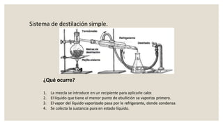Sistema de destilación simple.
¿Qué ocurre?
1. La mezcla se introduce en un recipiente para aplicarle calor.
2. El líquido que tiene el menor punto de ebullición se vaporiza primero.
3. El vapor del líquido vaporizado pasa por le refrigerante, donde condensa.
4. Se colecta la sustancia pura en estado líquido.
 