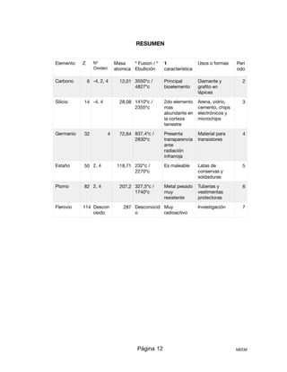 RESUMEN
Página 12 MEEM
Elemento Z Nº
Oxidaci
Masa
atomica
º Fusion / º
Ebullición
1
característica
Usos o formas Peri
odo
Carbono 6 -4, 2, 4 12,01 3550ºc /
4827ºc
Principal
bioelemento
Diamante y
graﬁto en
lápices
2
Silicio 14 -4, 4 28,08 1410ºc /
2355ºc
2do elemento
mas
abundante en
la corteza
terrestre
Arena, vidrio,
cemento, chips
electrónicos y
microchips
3
Germanio 32 4 72,64 937,4ºc /
2830ºc
Presenta
transparencia
ante
radiación
infrarroja
Material para
transistores
4
Estaño 50 2, 4 118,71 232ºc /
2270ºc
Es maleable Latas de
conservas y
soldaduras
5
Plomo 82 2, 4 207,2 327,5ºc /
1740ºc
Metal pesado
muy
resistente
Tuberias y
vestimentas
protectoras
6
Flerovio 114 Descon
osido
287 Desconocid
o
Muy
radioactivo
Investigación 7
 