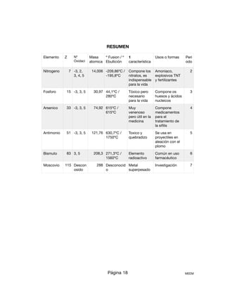 RESUMEN
Página 18 MEEM
Elemento Z Nº
Oxidaci
Masa
atomica
º Fusion / º
Ebullición
1
característica
Usos o formas Peri
odo
Nitrogeno 7 -3, 2,
3, 4, 5
14,006 -209,86ºC /
-195,8ºC
Compone los
nitratos, es
indispensable
para la vida
Amoniaco,
explosivos TNT
y fertilizantes
2
Fosforo 15 -3, 3, 5 30,97 44,1ºC /
280ºC
Tóxico pero
necesario
para la vida
Compone os
huesos y ácidos
nucleicos
3
Arsenico 33 -3, 3, 5 74,92 615ºC /
615ºC
Muy
venenoso
pero útil en la
medicina
Compone
medicamentos
para el
tratamiento de
la siﬁlis
4
Antimonio 51 -3, 3, 5 121,76 630,7ºC /
1750ºC
Toxico y
quebradizo
Se usa en
proyectiles en
aleación con el
plomo
5
Bismuto 83 3, 5 208,3 271,3ºC /
1560ºC
Elemento
radioactivo
Común en uso
farmacéutico
6
Moscovio 115 Descon
osido
288 Desconocid
o
Metal
superpesado
Investigación 7
 