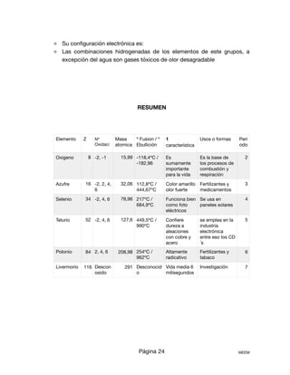 ⚛ Su conﬁguración electrónica es:

⚛ Las combinaciones hidrogenadas de los elementos de este grupos, a
excepción del agua son gases tóxicos de olor desagradable 

RESUMEN
Página 24 MEEM
Elemento Z Nº
Oxidaci
Masa
atomica
º Fusion / º
Ebullición
1
característica
Usos o formas Peri
odo
Oxigeno 8 -2, -1 15,99 -118,4ºC /
-182,96
Es
sumamente
importante
para la vida
Es la base de
los procesos de
combustión y
respiración
2
Azufre 16 -2, 2, 4,
6
32,06 112,8ºC /
444,67ºC
Color amarillo
olor fuerte
Fertilizantes y
medicamentos
3
Selenio 34 -2, 4, 6 78,96 217ºC /
684,9ºC
Funciona bien
como foto
eléctricos
Se usa en
paneles solares
4
Telurio 52 -2, 4, 6 127,6 449,5ºC /
990ºC
Conﬁere
dureza a
aleaciones
con cobre y
acero
se emplea en la
industria
electrónica
entre eso los CD
´s
5
Polonio 84 2, 4, 6 208,98 254ºC /
962ºC
Altamente
radicativo
Fertilizantes y
tabaco
6
Livermorio 116 Descon
osido
291 Desconocid
o
Vida media 6
milisegundos
Investigación 7
 