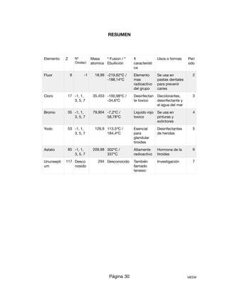 RESUMEN
Página 30 MEEM
Elemento Z Nº
Oxidaci
Masa
atomica
º Fusion / º
Ebullición
1
característi
ca
Usos o formas Peri
odo
Fluor 9 -1 18,99 -219,62ºC /
-188,14ºC
Elemento
mas
radioactivo
del grupo
Se usa en
pastas dentales
para prevenir
caries
2
Cloro 17 -1, 1,
3, 5, 7
35,453 -100,98ºC /
-34,6ºC
Desinfectan
te toxico
Decolorantes,
desinfectante y
el agua del mar
3
Bromo 35 -1, 1,
3, 5, 7
79,904 -7,2ºC /
58,78ºC
Liquido rojo
toxico
Se usa en
pinturas y
extintores
4
Yodo 53 -1, 1,
3, 5, 7
126,9 113,5ºC /
184,4ºC
Esencial
para
glandular
tiroides
Desinfectantes
de heridas
5
Astato 85 -1, 1,
3, 5, 7
209,98 302ºC /
337ºC
Altamente
radioactivo
Hormona de la
tiroides
6
Ununsepti
um
117 Desco
nosido
294 Desconocido También
llamado
tenesio
Investigación 7
 