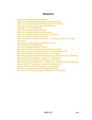 WEBGRAFIA
https://es.wikipedia.org/wiki/Halógeno

https://es.wikipedia.org/wiki/Conﬁguración_electrónica

http://www.quimicas.net/2015/08/los-carbonoideos.html

https://mx.answers.yahoo.com/question/index?
qid=20081014173130AAwk9Yo

https://es.wikipedia.org/wiki/Flerovio

https://en.wikipedia.org/wiki/Carbon_group 

https://es.wikipedia.org/wiki/Grupo_del_nitrógeno

https://en.wikipedia.org/wiki/Pnictogen 

http://www.quimicaencasa.com/grupo-15-la-tabla-periodica-familia-del-
nitrogeno/

https://mx.answers.yahoo.com/question/index?
qid=20081014173130AAwk9Yo

https://es.wikipedia.org/wiki/Nitrógeno

https://en.wikipedia.org/wiki/Pnictogen#Characteristics

http://www.quimicas.net/2015/07/ejemplos-de-anﬁgenos.html 

https://chem.libretexts.org/Core/Inorganic_Chemistry/
Descriptive_Chemistry/Elements_Organized_by_Block/2_p-Block_Elements/
Group_16%3A_The_Oxygen_Family_(The_Chalcogens)

https://chem.libretexts.org/Core/Inorganic_Chemistry/
Descriptive_Chemistry/Elements_Organized_by_Block/2_p-Block_Elements/
Group_16%3A_The_Oxygen_Family_(The_Chalcogens)/
1Group_16%3A_General_Properties_and_Reactions

https://en.wikipedia.org/wiki/Chalcogen#Properties

https://www.britannica.com/science/oxygen-group-element
Página 32 MEEM
 
