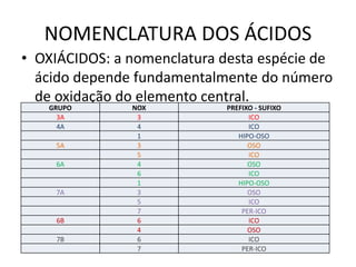 NOMENCLATURA DOS ÁCIDOS
• OXIÁCIDOS: a nomenclatura desta espécie de
ácido depende fundamentalmente do número
de oxidação do elemento central.
GRUPO NOX PREFIXO - SUFIXO
3A 3 ICO
4A 4 ICO
1 HIPO-OSO
5A 3 OSO
5 ICO
6A 4 OSO
6 ICO
1 HIPO-OSO
7A 3 OSO
5 ICO
7 PER-ICO
6B 6 ICO
4 OSO
7B 6 ICO
7 PER-ICO
 