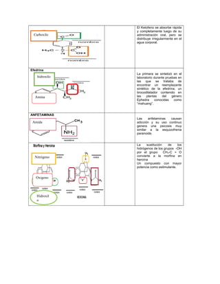 Carboxilo
Cetona
El Ketofeno se absorbe rápida
y completamente luego de su
administración oral, pero se
distribuye irregularmente en el
agua corporal.
Efedrina
Amina
Hidroxilo
La primera se sintetizó en el
laboratorio durante pruebas en
las que se trataba de
encontrar un reemplazante
sintético de la efedrina, un
brocodilatador contenido en
las plantas del género
Ephedra conocidas como
“mahuang”.
ANFETAMINAS
Las anfetaminas causan
adicción y su uso continuo
genera una psicosis muy
similar a la esquizofrenia
paranoide.
Amina
Éter
Ester
La sustitución de los
hidrógenos de los grupos -OH
por el grupo CH3-C = O
convierte a la morfina en
heroína
Un compuesto con mayor
potencia como estimulante.
Carboxilo
hidroxilo
Amina
Amida
Hidroxil
o
Oxigeno
Nitrógeno
 