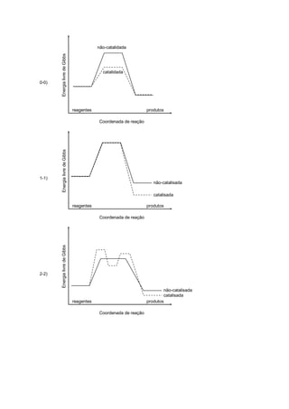 não-catalidada


       Energia livre de Gibbs
                                              catalidada

0-0)




                                reagentes                           produtos

                                            Coordenada de reação
       Energia livre de Gibbs




1-1)
                                                                       não-catalisada

                                                                       catalisada

                                reagentes                           produtos

                                             Coordenada de reação
       Energia livre de Gibbs




2-2)


                                                                            não-catalisada
                                                                            catalisada
                                reagentes                           produtos

                                            Coordenada de reação
 