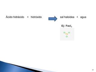 Ácido hidrácido + hidróxido sal haloidea + agua
41
Ej: Fecl3
 