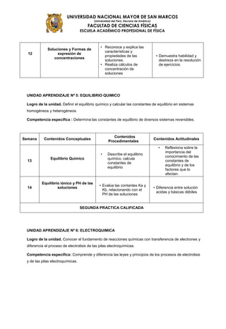 UNIVERSIDAD NACIONAL MAYOR DE SAN MARCOS
(Universidad del Perú, Decana de América)
FACULTAD DE CIENCIAS FÍSICAS
ESCUELA ACADÉMICO PROFESIONAL DE FÍSICA
12
Soluciones y Formas de
expresión de
concentraciones
• Reconoce y explica las
características y
propiedades de las
soluciones.
• Realiza cálculos de
concentración de
soluciones
• Demuestra habilidad y
destreza en la resolución
de ejercicios.
UNIDAD APRENDIZAJE Nº 5: EQUILIBRIO QUIMICO
Logro de la unidad. Definir el equilibrio químico y calcular las constantes de equilibrio en sistemas
homogéneos y heterogéneos.
Competencia específica : Determina las constantes de equilibrio de diversos sistemas reversibles.
Semana Contenidos Conceptuales
Contenidos
Procedimentales
Contenidos Actitudinales
13
Equilibrio Químico
• Describe el equilibrio
químico, calcula
constantes de
equilibrio
• Reflexiona sobre la
importancia del
conocimiento de las
constantes de
equilibrio y de los
factores que lo
afectan.
14
Equilibrio iónico y PH de las
soluciones
• Evalúa las contantes Ka y
Kb, relacionando con el
PH de las soluciones
• Diferencia entre solución
acidas y básicas débiles
SEGUNDA PRACTICA CALIFICADA
UNIDAD APRENDIZAJE Nº 6: ELECTROQUIMICA
Logro de la unidad. Conocer el fundamento de reacciones químicas con transferencia de electrones y
diferencia el proceso de electrolisis de las pilas electroquímicas.
Competencia específica: Comprende y diferencia las leyes y principios de los procesos de electrolisis
y de las pilas electroquímicas.
 
