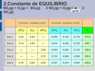 2.Constante de EQUILIBRIO SO 2 (g) + O 2 (g) +  SO 3 (g)  2 SO 2 (g) + O 2 (g)    2 SO 3 (g)‏ 280,6 0,363 0,343 0,037 0,25 0,40 0,15 Exp 5 280,5 0,568 0,066 0,132 0,70 — — Exp 4 280,0 0,143 0,026 0,053 0,20 — — Exp 3 280,7 0,135 0,332 0,014 — 0,40 0,15 Exp 2 279,2 0,170 0,155 0,030 — 0,20 0,20 Exp 1 K c [SO 3 ] [O 2 ] [SO 2 ] [SO 3 ] [O 2 ] [SO 2 ] Concentr. equilibrio (mol/l)‏ Concentr. iniciales (mol/l)‏ 