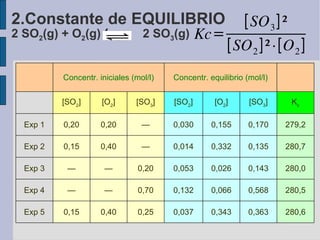 2.Constante de EQUILIBRIO 2 SO 2 (g) + O 2 (g)    2 SO 3 (g)‏ 280,6 0,363 0,343 0,037 0,25 0,40 0,15 Exp 5 280,5 0,568 0,066 0,132 0,70 — — Exp 4 280,0 0,143 0,026 0,053 0,20 — — Exp 3 280,7 0,135 0,332 0,014 — 0,40 0,15 Exp 2 279,2 0,170 0,155 0,030 — 0,20 0,20 Exp 1 K c [SO 3 ] [O 2 ] [SO 2 ] [SO 3 ] [O 2 ] [SO 2 ] Concentr. equilibrio (mol/l)‏ Concentr. iniciales (mol/l)‏ 