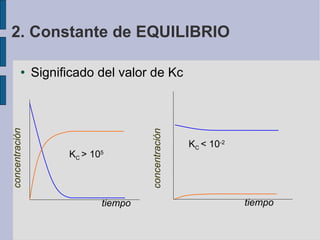 Significado del valor de Kc 2. Constante de EQUILIBRIO tiempo K C  > 10 5 concentración K C  < 10 -2 concentración tiempo 