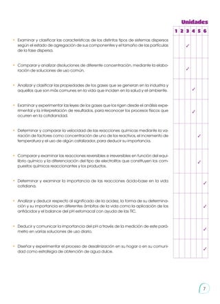 7
•	 Examinar y clasificar las características de los distintos tipos de sistemas dispersos
según el estado de agregación de sus componentes y el tamaño de las partículas
de la fase dispersa.
•	 Comparar y analizar disoluciones de diferente concentración, mediante la elabo-
ración de soluciones de uso común.
•	 Analizar y clasificar las propiedades de los gases que se generan en la industria y
aquellos que son más comunes en la vida que inciden en la salud y el ambiente.
•	 Examinar y experimentar las leyes de los gases que los rigen desde el análisis expe-
rimental y la interpretación de resultados, para reconocer los procesos físicos que
ocurren en la cotidianidad.
•	 Determinar y comparar la velocidad de las reacciones químicas mediante la va-
riación de factores como concentración de uno de los reactivos, el incremento de
temperatura y el uso de algún catalizador, para deducir su importancia.
•	 Comparar y examinar las reacciones reversibles e irreversibles en función del equi-
librio químico y la diferenciación del tipo de electrolitos que constituyen los com-
puestos químicos reaccionantes y los productos.
•	 Determinar y examinar la importancia de las reacciones ácido-base en la vida
cotidiana.
•	 Analizar y deducir respecto al significado de la acidez, la forma de su determina-
ción y su importancia en diferentes ámbitos de la vida como la aplicación de los
antiácidos y el balance del pH estomacal con ayuda de las TIC.
•	 Deducir y comunicar la importancia del pH a través de la medición de este pará-
metro en varias soluciones de uso diario.
•	 Diseñar y experimentar el proceso de desalinización en su hogar o en su comuni-
dad como estrategia de obtención de agua dulce.
Unidades
1 2 3 4 5 6
✓
✓
✓
✓
✓
✓
✓
✓
✓
✓
 
