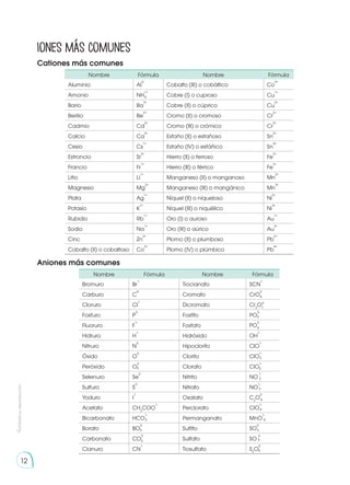 Prohibida
su
reproducción
12
iones más comunes
Cationes más comunes
Aniones más comunes
Nombre Fórmula Nombre Fórmula
Aluminio Al
3-
Cobalto (III) o cobáltico Co
3+
Amonio NH
+1
Cobre (I) o cuproso Cu
1+
Bario Ba
2+
Cobre (II) o cúprico Cu
2+
Berilio Be
2+
Cromo (II) o cromoso Cr
2+
Cadmio Cd
2+
Cromo (III) o crómico Cr
3+
Calcio Ca
2+
Estaño (II) o estañoso Sn
2+
Cesio Cs
1+
Estaño (IV) o estáñico Sn
4+
Estroncio Sr
2+
Hierro (II) o ferroso Fe
2+
Francio Fr
1+
Hierro (III) o férrico Fe
3+
Litio Li
1+
Manganeso (II) o manganoso Mn
2+
Magnesio Mg
2+
Manganeso (III) o mangánico Mn
3+
Plata Ag
1+
Níquel (II) o niqueloso Ni
2+
Potasio K
1+
Níquel (III) o niquélico Ni
3+
Rubidio Rb
1+
Oro (I) o auroso Au
1+
Sodio Na
1+
Oro (III) o aúrico Au
3+
Cinc Zn
2+
Plomo (II) o plumboso Pb
2+
Cobalto (II) o cobaltoso Co
2+
Plomo (IV) o plúmbico Pb
4+
4
Nombre Fórmula Nombre Fórmula
Bromuro Br
1-
Tiocianato SCN
1-
Carburo C
4-
Cromato CrO
2-
Cloruro Cl
1-
Dicromato Cr2
O7
Fosfuro P
3-
Fosfito PO
3-
Fluoruro F
1-
Fosfato PO
3-
Hidruro H
1-
Hidróxido OH
1-
Nitruro N
3-
Hipoclorito ClO
1-
Óxido O
2-
Clorito ClO
1-
Peróxido O
2-
Clorato ClO
1-
Selenuro Se
2-
Nitrito NO
1-
Sulfuro S
2-
Nitrato NO
1-
Yoduro I
1-
Oxalato C2
O
2-
Acetato CH3
COO
1-
Perclorato ClO
1-
Bicarbonato HCO
1-
Permanganato MnO
1-
Borato BO
3-
Sulfito SO
2-
Carbonato CO
2-
Sulfato SO
2-
Cianuro CN
1-
Tiosulfato S2
O
2-
4
2-
3
3
3
3
3
4
4
4
4
3
3
3
2
2
3
2
4
 