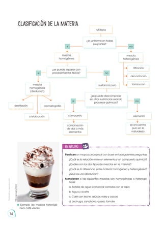 14
Clasificación de la materia
Prohibida
su
reproducción
Realicen un mapa conceptual con base en las siguientes preguntas:
	 ¿Cuál es la relación entre un elemento y un compuesto químico?
	 ¿Cuáles son los dos tipos de mezclas en la materia?
	 ¿Cuál es la diferencia entre materia homogénea y heterogénea?
	 ¿Qué es una disolución?
Mencionen si las siguientes mezclas son homogéneas o heterogé-
neas:
	 a. Botella de agua comercial cerrada con la tapa
	 b. Agua y aceite 
	 c. Café con leche, azúcar, nata y cacao 
	 d. Lechuga, zanahoria, queso, tomate
Ejemplo de mezcla heterogé-
nea: café vienés
http://goo.gl/uAXloC
Materia
mezcla
homogénea
mezcla
homogénea
(disolución)
destilación
cristalización
filtración
decantación
tamización
cromatografía
compuesto
combinación
de dos o más
elementos
se encuentra
puro en la
naturaleza
elemento
sustancia pura
sí
sí
sí
no
no
mezcla
heterogénea
¿se puede separar con
procedimientos físicos?
¿se puede descomponer
en otras sustancias usando
procesos químicos?
¿es uniforme en todas
sus partes?
no
en grupo
E
N
G
R
UPO
Y
T
A
M
B
IÉN
T
I
C
S
R
E
C
O
R
T
A
BLES
C
A
L
C
U
L
A
DORA
 