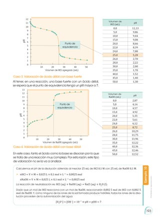 Prohibida
su
reproducción
193
Caso 3. Valoración de ácido débil con base fuerte
Caso 4. Valoración de ácido débil con base débil
Al tener, en una reacción, una base fuerte con un ácido débil,
se espera que el punto de equivalencia tenga un pH mayor a 7.
En este caso, tanto el ácido como la base se disocian por lo que
se trata de una reacción muy compleja. Por esta razón, este tipo
de valoración no se la va a analizar.
Volumen de
HCl (mL)
pH
0,0 11,13
5,0 9,86
10,0 9,44
15,0 9,08
20,0 8,66
22,0 8,39
24,0 7,88
25,0 5,28
26,0 2,70
28,0 2,22
30,0 2,00
35,0 1,70
40,0 1,52
45,0 1,40
50,0 1,30
Volumen de
NaOH (mL)
pH
0,0 2,87
5,0 4,14
10,0 4,57
15,0 4,92
20,0 5,35
22,0 5,61
24,0 6,12
25,0 8,72
26,0 10,29
28,0 11,75
30,0 11,96
35,0 12,22
40,0 12,36
45,0 12,46
50,0 12,52
Calculemos el pH de la disolución obtenida al mezclar 25 mL de HCl 0,1 M con 25 mL de NaOH 0,1 M.
•	 nHCl = V × M = 0,025 L × 0,1 mol × L−1
= 0,0025 mol
	 nNaOH = V × M = 0,025 L × 0,1 mol × L−1
= 0,0025 mol
La reacción de neutralización es: HCl (aq) + NaOH (aq) → NaCl (aq) + H2
O (l).
Dado que un mol de HCl reacciona con un mol de NaOH, reaccionarán 0,002 5 mol de HCl con 0,002 5
mol de NaOH. Y, como ninguno de los iones de la sal formada produce hidrólisis, todos los iones de la diso-
lución proceden de la autoionización del agua:
[H3
O+
] = [OH−
] = 10−7
⇒ pH = pOH = 7
Ejemplo
10
pH
Volumen de HCl agregado (mL)
Volumen de NaOH agregado (mL)
Punto de
equivalencia
10 20 30 40 50
0
1
2
3
4
5
6
7
8
9
10
11
12
pH
Punto de
equivalencia
10 20 30 40 50
0
1
2
3
4
5
6
7
8
9
10
11
12
13
 