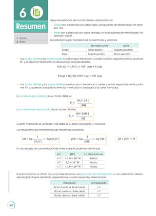 Prohibida
su
reproducción
196
6
Resumen
1.	Ácidos
2.	Bases
Bronsted-Lowry Lewis
Ácido Dona protón Acepta electrón
Base Acepta protón Dona electrón
Algunas sustancias de mucho interés y aplicación son:
•	 Ácidos son sustancias con sabor agrio, conductores de electricidad. Por ejem-
plo: HCl.
•	 Bases son sustancias con sabor amargo, no conductoras de electricidad. Por
ejemplo: NaOH.
Los estudiamos por transferencia de electrones y protones:
pH [H+
] La disolución es
 7  1,0 × 10-7
M Básica
=7 1,0 × 10-7
M Neutra
 7  1,0 × 10-7
M Ácida
En una escala de concentración de iones y de pH, podemos definir que:
Valoración pH esperado
Ácido fuerte vs. Base fuerte ≈ 7
Ácido fuerte vs. Base débil  7
Ácido débil vs. Base fuerte  7
Si reaccionamos un ácido con una base tenemos una reacción de neutralización o una valoración, depen-
diendo de la fuerza del ácido, esperaríamos un valor de acidez determinado:
Cuanto más fuerte es un ácido, más débil es su base conjugada, y viceversa.
•	Los ácidos fuertes y las bases fuertes muestran gran tendencia a ceder y recibir, respectivamente, protones
H+
, y se disocian totalmente en disoluciones acuosas diluidas.
HA (aq) + H2
O (l) ⇄ H3
O+
(aq) + A.
(aq)
B (aq) + H2
O (l) ⇄ BH+
(aq) + OH-
(aq)
•	Los ácidos débiles y las bases débiles muestran poca tendencia a ceder y recibir, respectivamente, proto-
nes H+
, y aparece un equilibrio entre las moléculas no ionizadas y los iones formados.
La constante de acidez Ka
de un ácido débil es:
La constante de basicidad Kb
de una base débil es:
Ka
=
[H3
O�
][A-
]
[AH]
Kb
=
[BH�
][OH−
]
[B]
Los estudiamos por transferencia de electrones y protones:
pH = log = - log [H3
O�
]
1
[H3
O�
]
pOH = log = - log [OH-
]
1
[OH-
]
pH + pOH = 14
 