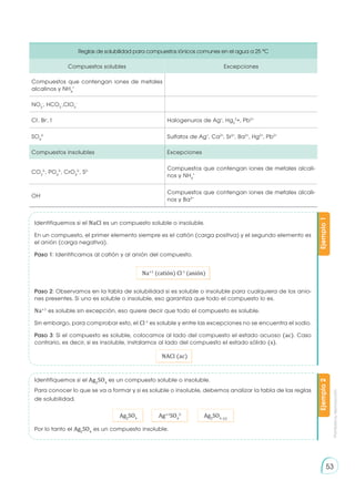 Prohibida
su
reproducción
53
Reglas de solubilidad para compuestos iónicos comunes en el agua a 25 °C
Compuestos solubles Excepciones
Compuestos que contengan iones de metales
alcalinos y NH4
+
NO3
-
, HCO3
-
,ClO3
-
Cl-
, Br-
, I-
Halogenuros de Ag+
, Hg2
2
+, Pb2+
SO4
2-
Sulfatos de Ag+
, Ca2+
, Sr2+
, Ba2+
, Hg2+
, Pb2+
Compuestos insolubles Excepciones
CO3
2-
, PO4
3-
, CrO4
2-
, S2- Compuestos que contengan iones de metales alcali-
nos y NH4
+
OH- Compuestos que contengan iones de metales alcali-
nos y Ba2+
Identifiquemos si el NaCl es un compuesto soluble o insoluble.
En un compuesto, el primer elemento siempre es el catión (carga positiva) y el segundo elemento es
el anión (carga negativa).
Paso 1: Identificamos al catión y al anión del compuesto.
Paso 2: Observamos en la tabla de solubilidad si es soluble o insoluble para cualquiera de los anio-
nes presentes. Si uno es soluble o insoluble, eso garantiza que todo el compuesto lo es.
Na+1
es soluble sin excepción, eso quiere decir que todo el compuesto es soluble.
Sin embargo, para comprobar esto, el Cl-1
es soluble y entre las excepciones no se encuentra el sodio.
Paso 3: Si el compuesto es soluble, colocamos al lado del compuesto el estado acuoso (ac). Caso
contrario, es decir, si es insoluble, instalamos al lado del compuesto el estado sólido (s).
Ejemplo
1
Na+1
(catión) Cl-1
(anión)
NACl (ac)
Identifiquemos si el Ag2
SO4
es un compuesto soluble o insoluble.
Por lo tanto el Ag2
SO4
es un compuesto insoluble.
Ejemplo
2
Ag2
SO4
Ag+1
SO4
2-
Ag2
SO4 (s)
Para conocer lo que se va a formar y si es soluble o insoluble, debemos analizar la tabla de las reglas
de solubilidad.
 
