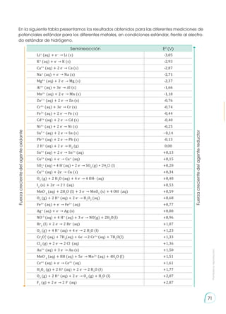 Prohibida
su
reproducción
71
En la siguiente tabla presentamos los resultados obtenidos para las diferentes mediciones de
potenciales estándar para los diferentes metales, en condiciones estándar, frente al electro-
do estándar de hidrógeno.
Semirreacción E0
(V)
Li+
(aq) + e−
→ Li (s) -3,05
K+
(aq) + e-
→ K (s) -2,93
Ca2+
(aq) + 2 e-
→ Ca (s) -2,87
Na+
(aq) + e-
→ Na (s) -2,71
Mg2+
(aq) + 2 e-
→ Mg (s) -2,37
Al3+
(aq) + 3e-
→ Al (s) -1,66
Mn2+
(aq) + 2 e-
→ Mn (s) -1,18
Zn2 +
(aq) + 2 e-
→ Zn (s) -0,76
Cr3+
(aq) + 3e-
→ Cr (s) -0,74
Fe2+
(aq) + 2 e-
→ Fe (s) -0,44
Cd2+
(aq) + 2 e-
→ Cd (s) -0,40
Ni2+
(aq) + 2 e-
→ Ni (s) -0,25
Sn2 +
(aq) + 2 e-
→ Sn (s) - 0,14
Pb2+
(aq) + 2 e-
→ Pb (s) -0,13
2 H+
(aq) + 2 e-
→ H2
(g) 0,00
Sn4+
(aq) + 2 e-
→ Sn2+
(aq) +0,13
Cu2+
(aq) + e-
→ Cu+
(aq) +0,15
SO4
2-
(aq) + 4 H+
(aq) + 2 e-
→ SO2
(g) + 2H2
O (I) +0,20
Cu2+
(aq) + 2e-
→ Cu (s) +0,34
O2
(g) + 2 H2
O (aq) + 4 e-
→ 4 OH- (aq) +0,40
I2
(s) + 2e-
→ 2 I-
(aq) +0,53
MnO-
4
(aq) + 2H2
O (l) + 3 e-
→ MnO2
(s) + 4 OH-
(aq) +0,59
O2
(g) + 2 H+
(aq) + 2 e-
→ H2
O2
(aq) +0,68
Fe3+
(aq) + e-
→ Fe2+
(aq) +0,77
Ag+
(aq) + e-
→ Ag (s) +0,80
NO-3
(aq) + 4 H+
(aq) + 3 e-
→ NO(g) + 2H2
O(l) +0,96
Br2
(l) + 2 e-
→ 2 Br-
(aq) +1,07
O2
(g) + 4 H+
(aq) + 4 e-
→ 2 H2
O (l) +1,23
Cr2
O (aq) + 7H2
(aq) + 6e-
→ 2 Cr3+
(aq) + 7H2
O(l) +1,33
Cl2
(g) + 2 e-
→ 2 Cl-
(aq) +1,36
Au3+
(aq) + 3 e-
→ Au (s) +1,50
MnO-
4
(aq) + 8H (aq) + 5e-
→ Mn2+
(aq) + 4H2
O (l) +1,51
Ce4+
(aq) + e-
→ Ce3+
(aq) +1,61
H2
O2
(g) + 2 H+
(aq) + 2 e-
→ 2 H2
O (l) +1,77
O3
(g) + 2 H+
(aq) + 2 e-
→ O2
(g) + H2
O (l) +2,07
F2
(g) + 2 e-
→ 2 F-
(aq) +2,87
2-
7
Fuerza
creciente
del
agente
oxidante
Fuerza
creciente
del
agente
reductor
 