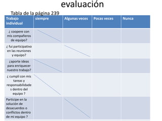 evaluación
Trabajo
individual
siempre Algunas veces Pocas veces Nunca
¿ coopere con
mis compañeros
de equipo?
¿ fui participativo
en las reuniones
y equipo?
¿aporte ideas
para enriquecer
nuestro trabajo?
¿ cumplí con mis
tareas y
responsabilidade
s dentro del
equipo ?
Participe en la
solución de
desacuerdos o
conflictos dentro
de mi equipo ?
Tabla de la página 239
 