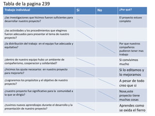 Tabla de la pagina 239
Trabajo individual Si No ¿Por qué?
¿las investigaciones que hicimos fueron suficientes para
desarrollar nuestro proyecto?
El proyecto estuvo
completo
¿las actividades y los procedimientos que elegimos
fueron adecuados para presentar el tema de nuestro
proyecto?
¿la distribución del trabajo en el equipo fue adecuada y
equitativa?
Por que nuestros
compañeros
pudieron tener mas
trabajo
¿dentro de nuestro equipo hubo un ambiente de
compañerismo, cooperacion y solidaridad?
Si convivimos
mucho
¿hicimos los ajuste necesarios en nuestro proyecto
para mejorarlo?
Si lo editamos y
lo mejoramos
¿Lograremos los propósitos y el objetivo de nuestro
proyecto?
A pesar de todo
creo que si
¿nuestro proyecto fue significativo para la comunidad a
la que se dirigía?
Nose,este
proyecto tiene
muchas cosas
¿tuvimos nuevos aprendizajes durante el desarrollo y la
presentación de nuestro proyecto?
Aprendes como
se oxida el fierro
 