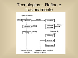 Tecnologias – Refino e fracionamento 