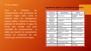  Uso urbano
Aquí se incluyen los
contaminantes que provienen de
nuestro hogar, tales como la
materia fecal, los detergentes,
basura sólida y desechos líquidos,
además de considerar el agua de
lluvia que recoge una gran
cantidad de contaminantes. La
tabla nos muestra los ingredientes
tóxicos en productos de uso
común que contaminan el agua.
Ingredientes tóxicos en productos de uso común
 