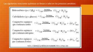 Las siguientes reacciones químicas se llevan a cabo en los procesos aerobios:
 