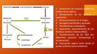 1. Generación de residuos a todos los
niveles de la cadena.
2. Manipulación de los residuos y
separación.
3. Almacenamiento en el origen.
4. Recogida planificada y ajustada.
5. Transferencia y transporte.
6. Separación, procesamiento de los
Residuos Sólidos Urbanos (RSU).
7. Transformación de los RSU por
diferentes procesos (compostaje e
incineración).
8. Evacuación segura tanto desde el
punto sanitario como ambiental.
 