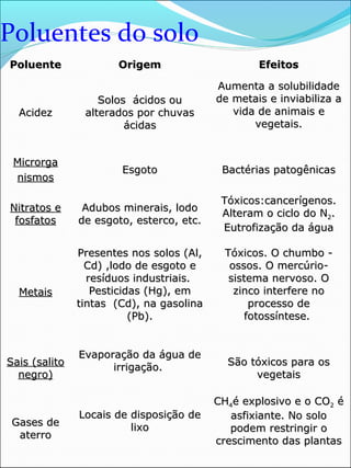 Poluentes do solo
PoluentePoluente OrigemOrigem EfeitosEfeitos
AcidezAcidez
Solos ácidos ouSolos ácidos ou
alterados por chuvasalterados por chuvas
ácidasácidas
Aumenta a solubilidadeAumenta a solubilidade
de metais e inviabiliza ade metais e inviabiliza a
vida de animais evida de animais e
vegetais.vegetais.
MicrorgaMicrorga
nismosnismos
EsgotoEsgoto Bactérias patogênicasBactérias patogênicas
Nitratos eNitratos e
fosfatosfosfatos
Adubos minerais, lodoAdubos minerais, lodo
de esgoto, esterco, etc.de esgoto, esterco, etc.
Tóxicos:cancerígenos.Tóxicos:cancerígenos.
Alteram o ciclo do NAlteram o ciclo do N22..
Eutrofização da águaEutrofização da água
MetaisMetais
Presentes nos solos (Al,Presentes nos solos (Al,
Cd) ,lodo de esgoto eCd) ,lodo de esgoto e
resíduos industriais.resíduos industriais.
Pesticidas (Hg), emPesticidas (Hg), em
tintas (Cd), na gasolinatintas (Cd), na gasolina
(Pb).(Pb).
Tóxicos. O chumbo -Tóxicos. O chumbo -
ossos. O mercúrio-ossos. O mercúrio-
sistema nervoso. Osistema nervoso. O
zinco interfere nozinco interfere no
processo deprocesso de
fotossíntese.fotossíntese.
Sais (salitoSais (salito
negro)negro)
Evaporação da água deEvaporação da água de
irrigação.irrigação. São tóxicos para osSão tóxicos para os
vegetaisvegetais
Gases deGases de
aterroaterro
Locais de disposição deLocais de disposição de
lixolixo
CHCH44é explosivo e o COé explosivo e o CO22 éé
asfixiante. No soloasfixiante. No solo
podem restringir opodem restringir o
crescimento das plantascrescimento das plantas
 