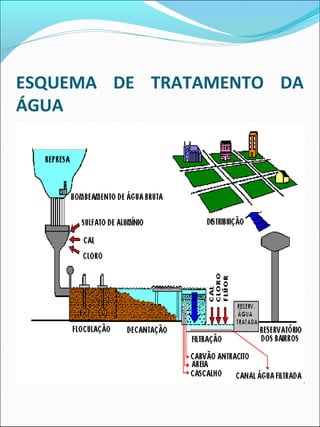 ESQUEMA DE TRATAMENTO DA
ÁGUA
 