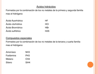 Ácidos hidrácidos
Formados por la combinación de los no metales de la primera y segunda familia
mas el hidrógeno
Ácido fluorhídrico

HF

Ácido clorhídrico

HCl

Ácido Bromídrico

HBr

Ácido sulfídrico

H2S

Compuestos especiales
Formados por la combinación de los no metales de la tercera y cuarta familia
mas el hidrógeno
Amoníaco

NH3

Fosfamina

PH3

Metano

CH4

Silano

SiH4

 