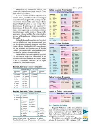 Química Aplicada
25
Eletrólitos são substâncias iônicas, que
conduzem corrente elétrica em solução e tam-
bém em estado fundido.
O sal de cozinha e outras substâncias de
caráter iônico, quando dissolvidos em água,
se subdividem em partículas carregadas ele-
tricamente, denominadas íons. No caso do sal
de cozinha (NaCl), tem-se o íon positivo Na+
,
denominado de cátion e, o íon negativo Cl-
,
denominado de ânion. Os cátions caminham
para o pólo negativo e, ao contrário, os ânions
caminham para o pólo positivo. Desse modo,
a corrente elétrica também flui pela solução e
acende a lâmpada que está representada na
Figura 28.
Voltando à questão das funções inorgâni-
cas; as substâncias, para pertencerem à mes-
ma função, devem possuir o mesmo grupo fun-
cional. Grupo funcional significa um átomo,
um íon ou ainda um agrupamento de átomos
ou íons, responsáveis pela semelhança no com-
portamento químico das substâncias.
Como a maioria dos compostos inorgâni-
cos são iônicos ou podem formar íons, é im-
portantíssimo que as tabelas de cátions, Tabe-
la 5 e 6, e de ânions, Tabelas 7, 8 e 9, sejam
material de consulta freqüente.
POSSUEM UMA ÚNICA VALÊNCIA
monovalentes bivalentes trivalentes tetravalentes
(1+) (2+) (3+) (4+)
H3O1+
hidrônio Be2+
berílio Al3+
alumínio
NH4
1+
amônio Mg2+
magnésio Bi3+
bismuto
Li1+
lítio Ca2+
cálcio
Na1+
sódio Sr2+
estrôncio
K1+
potássio Ba2+
bário
Rb1+
ubídio Ra2+
rádio
Cs1+
césio Zn2+
zinco
Ag1+
prata Cd2+
cádmio
Tabela 5. Tabela de Cátions Univalentes
Tabela 6. Tabela de Cátions Polivantes
POSSUEM MAIS DE UMA VALÊNCIA
Cu1+ cuproso Cu2+ cúprico
Hg2+ mercuroso Hg2+ mercúrico
Au1+ áuros Au3+ áurico
Cr2+
cromoso Cr3+
crômico
Fe2+
ferroso Fe3+
férrico
Co2+
cobaltoso Co3+
cobáltico
Ni2+
niqueloso Ni3+
niquélico
Sn2+
estanoso Sn4+
estânico
Pb2+
plumbloso Pb4+
plúmbico
Mn2+
manganoso Mn3+
manganês III Mn4+
manganoso
Pt2+
platinoso Pt4+
platínico
Ti4+
titanoso Ti4+
titânico
Arsênico (As) pode formar: As3+
arsenioso e As5+
arsênico
Antimônio (Sb) pode formar: Sb3+
antimonioso e Sb5+
antimônico
Doshalogênios
F1–
fluoreto
Cl1–
cloreto
ClO1–
hipoclorito
ClO1–
clorito
ClO1–
clorato
ClO1–
perclorato
Br1–
brometo
BrO1–
hipobromito
BrO1–
bromito
BrO1–
bromato
BrO1–
perbromato
I1–
iodeto
IO1–
hipoiodito
IO1–
iodito
IO1–
iodato
IO1–
periodato
Doenxofre
HS1–
bissulfeto
HSO1–
bissulfito
HSO1–
bissulfato
Donitrogênio
N1–
azoteto
NO1–
nitrito
NO1–
nitrato
NH1–
amideto
Dofósforo
PO1–
metafosfato
H2PO1–
hipofosfito
H2PO1–
dihidrogenofosfato
Docarbono
CN1–
cianeto
NC1–
isocianeto
OCN1–
cianato
NCO1–
isocianato
ONC1–
fulminato
ÂNIONS MONOVALENTES: 1–
2
3
4
SNC1–
tiocianato
HCO1–
bicarbonato
CHO1–
formiato
C2H3O1–
acetato
Dosmetaisdetransição
CrO1–
cromito
MnO1–
permanganato
FeO1–
ferrito
AuCl1–
cloroaurato
Outros
AlO1–
aluminato
AsO1–
metarsenito
SbO1–
metantimonito
BiO1–
bismutato
H1–
hidreto
OH1–
hidróxido
BO1–
metaborato
BF1–
fluorborato
2
3
4
2
3
4
3
4
2
3
2
3
2
2
4
2
4
2
2
3
2
2
4
Tabela 7. Ânions Monovalentes
Dooxigênio
O2–
óxido
O2–
peróxido
O2–
superóxido
Doenxofre
S2–
sulfeto
SO2–
sulfito
SO2–
sulfato
S2O2–
tiossulfato
S2O2–
hipossulfito
S2O2–
pirossulfito
S2O2–
hipossulfato
S2O2–
pirossulfato
S2O2–
peroxodissulfato
S4O2–
tetrationato
SnO2–
politionato
(n = 2, 3, 4, 5, 6)
ÂNIONS BIVALENTES: 2–
Donitrogênio
N2O2–
hiponitrito
Dofósforo
HPO2–
fosfito
HPO2–
monohidroge-
nofosfato
Docarbono
C2–
carbeto
CO2–
carbonato
C2O2–
oxalato
Dosmetaisdetransição
CrO2–
(orto)cromato
Cr2O2–
dicromato
MoO2–
molibidato
WO2–
tungstato
MnO2–
manganito
MnO2–
manganato
FeO2–
ferrato
PtCl2–
hexacloroplatinato
ZnO2–
zincato
Outros
BeO2–
berilato
B4O2–
tetraborato
SiO2–
metassilicato
SiF2–
fluorsilicato
SnO2–
estanito
SnO2–
estanato
PbO2–
plumbito
PbO2–
plumbato
Se2–
seleneto
SeO2–
selenito
SeO2–
selenato
Te2–
telureto
TeO2–
telurito
TeO2–
telurato
4
2
4
3
4
3
6
5
8
7
6
6
2
4
3
3
2
4
4
4
7
3
4
4
4
3
2
4
3
3
3
2
7
2
6
3
2
6
4
Tabela 8. Ânions Bivalentes
Donitrogênio
N3–
nitreto
Dofósforo
P3–
fosfeto
PO3–
(orto)fosfato
ÂNIONS TRIVALENTES: 3–
4
Dosmetaisdetransição
[Fe(CN)6]3–
ferricianeto
Outros
BO3–
(orto)borato
AsO3–
arsenito
AsO3–
(orto)arsenato
SbO3–
antimonito
SbO3–
(orto)antimonato
3
3
4
3
4
Tabela 9. Ânions Trivalentes
Dofósforo
P2O4–
hipofosfato
P2O4–
pirofosfato
ÂNIONS TETRAVALENTES: 4–
6
Docarbono
C4–
carbeto (metaneto)
Dosmetaisdetransição
[Fe(CN)6]4–
ferrocianeto
Outros
SiO4–
(orto)silicato
As2O4–
piroarsenato
Sb2O4–
piroantimonato
7
4
7
7
Tabela 10. Ânions Tetravalentes
1.6.1 Conceito de Ácidos
Segundo Arrhenius, ácidos são substâncias
que, em soluções aquosas iônicas, produzem,
como único cátion, o hidrônio – H3O+
(ver Ta-
bela 5), formado pela reação de determinados
compostos covalentes com a água.
Considere, por exemplo, a reação entre o
cloreto de hidrogênio, HCl, e a água, H2O.
3
2
3
2
4
 