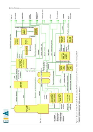 76
Química Aplicada
Figura1–EsquemaGeraldaRefinaçãodoÓleoCruatéosProdutosComercializáveis.(AmericanPetroleumInstitute)p.593.(5)
Gás
Gás
GasolinadestiladaGasolinadestilada
Nafta
REFORMA
CATALITICA
Gasolinadealta
octanagem
RECUPERAÇÃO
DEGÁSE
ESTABILIZAÇÃO
DEGASOLINA
Gasolinadealta
octanagemegás
Queroseneouóleocombustívelleve
Gasóleo
Óleodefornalha
Óleoscombustíveis
pesados
ouóleoDiesel
Óleocombustívelpesado
AsfaltosREFINA-
ÇÃOA
SOL-
VENTE
DESPARA-
FINAÇÃO
DESCO-
RAMENTO
CRAQUEAMENTOCATALÍTICO
Óleolubrificantedestilado
Resíduodeóleolubrificante
REFINA-
ÇÃOA
SOL-
VENTE
Óleocombustívelpesado
Gasóleopesado
HOMOGE-
NEIZAÇÃO
Isooctana
Alquilato
Isobutano
Gasolinaestabilizada
Querosene
Óleodefornalhaleve
Óleodefornalha
ÓleoDiesel
Óleoscombustíveispesados
Asfalto
Óleos
lubrificantes
Óleos
lubrificantes
pesados
Parafina
HOMOGE-
NEIZAÇÃO
EEMBA-
LAGEM
USINADE
REFINA-
ÇÃODE
PARAFINA
Parafinasrefinadas
Asfaltos
ISOMERIZAÇÃO
POLIME-
RIZAÇÃO
ALQUI-
LAÇÃO
HIDRO-
GENAÇÃO
Gásliquefeitodepetróleo
Isobutano
Butano
Buteno
Diisobuteno
Gasolinasautomotivasedeaviação
Cozinha
Aeronaves
Automóveis
Sítiose
fazendas
Aquecimento
doméstico
Estradasdeferro
Fábricas
Embarcações
Estradas
DESTILAÇÃO
DOÓLEO
CRU
Óleocru
Resíduo
DESTILAÇÃO
ATMOSFÉRICA
OUAVÁCUO
DESTILAÇÃO
AVÁCUO
Gasóleo
pesado
Resíduo
asfáltico
DESTILAÇÃO
AVÁCULO
Resíduode
óleo
lubrificante
Asdiversas
operaçõeseos
váriosprodutos
dependemda
espéicedeóleo
queestásendo
destilada
Papel
parafinado
(5)
IndústriadeProcessosQuímicos,4ed.,EditoraGuanabara,RiodeJaneiro,1977.
 