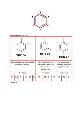 Las tres posiciones son:
Los sustituyentes están en dos
carbonos seguidos.
Hay un carbono sin
sustituyente, entre los
que tienen un
sustituyente.
Los sustituyentes
están en posiciones
encontradas,.
Posiciones Posiciones Posiciones
1,2 2,3 3,4 4,5 5,6 6,
1
1,3 2,5 3,5 5,1 1,4 2,5 3,6
Ejemplos:
 
