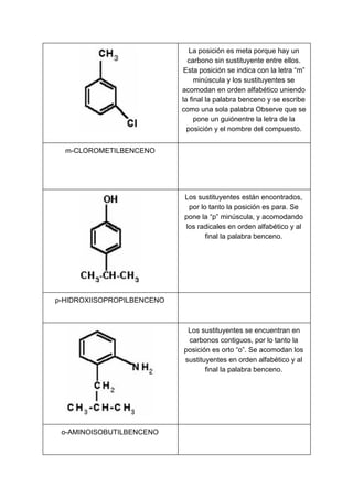 La posición es meta porque hay un
carbono sin sustituyente entre ellos.
Esta posición se indica con la letra “m”
minúscula y los sustituyentes se
acomodan en orden alfabético uniendo
la final la palabra benceno y se escribe
como una sola palabra Observe que se
pone un guiónentre la letra de la
posición y el nombre del compuesto.
m-CLOROMETILBENCENO
Los sustituyentes están encontrados,
por lo tanto la posición es para. Se
pone la “p” minúscula, y acomodando
los radicales en orden alfabético y al
final la palabra benceno.
p-HIDROXIISOPROPILBENCENO
Los sustituyentes se encuentran en
carbonos contiguos, por lo tanto la
posición es orto “o”. Se acomodan los
sustituyentes en orden alfabético y al
final la palabra benceno.
o-AMINOISOBUTILBENCENO
 