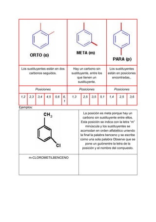 Los sustituyentes están en dos
carbonos seguidos.
Hay un carbono sin
sustituyente, entre los
que tienen un
sustituyente.
Los sustituyentes
están en posiciones
encontradas,.
Posiciones Posiciones Posiciones
1,2 2,3 3,4 4,5 5,6 6,
1
1,3 2,5 3,5 5,1 1,4 2,5 3,6
Ejemplos:
La posición es meta porque hay un
carbono sin sustituyente entre ellos.
Esta posición se indica con la letra “m”
minúscula y los sustituyentes se
acomodan en orden alfabético uniendo
la final la palabra benceno y se escribe
como una sola palabra Observe que se
pone un guiónentre la letra de la
posición y el nombre del compuesto.
m-CLOROMETILBENCENO
 