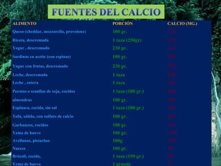 ALIMENTO PORCIÓN CALCIO (MG.)
Queso (cheddar, mozzarella, provolone) 100 gr. 730
Ricota, descremada 1 taza (250gr) 670
Yogur , descremado 230 gr. 415
Sardinas en aceite (con espinas) 100 gr. 382
Yogur con frutas, descremado 230 gr. 345
Leche, descremada 1 taza 290
Leche , entera 1 taza 276
Porotos o semillas de soja, cocidos 1 taza (180 gr.) 260
almendras 100 gr. 250
Espinaca, cocida, sin sal 1 taza (180 gr.) 245
Tofu, sólido, con sulfato de calcio 100 gr. 203
Garbanzos, cocidos 100 gr. 134
Yema de huevo 100 gr. 130
Avellanas, pistachos 100g 120
Nueces 100 gr. 90
Brócoli, cocido, 1 taza (150 gr.) 62
Yema de huevo 1 grande 17
 