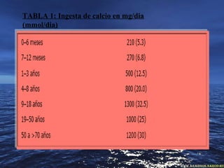 TABLA 1: Ingesta de calcio en mg/dia
(mmol/dia)
 