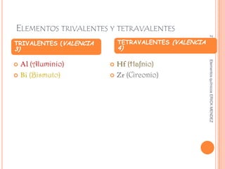 ELEMENTOS TRIVALENTES Y TETRAVALENTES




                                                       27/02/2012
TRIVALENTES (VALENCIA       TETRAVALENTES (VALENCIA
3)                          4)

  Al (Aluminio)           Hf (Hafnio)




                                                      Elementos químicos ERICK MENDEZ
                       

 Bi (Bismuto)           Zr (Circonio)
 