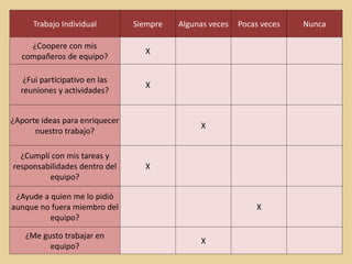 Trabajo Individual Siempre Algunas veces Pocas veces Nunca
¿Coopere con mis
compañeros de equipo?
X
¿Fui participativo en las
reuniones y actividades?
X
¿Aporte ideas para enriquecer
nuestro trabajo?
X
¿Cumplí con mis tareas y
responsabilidades dentro del
equipo?
X
¿Ayude a quien me lo pidió
aunque no fuera miembro del
equipo?
X
¿Me gusto trabajar en
equipo?
X
 