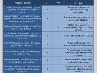 Trabajo en Equipo SI NO ¿Por qué?
¿Las investigaciones que hicimos fueron
suficientes para desarrollar nuestro
proyecto?
X
Porque investigamos de
diferentes fuentes de
información
¿Las actividades y los procedimientos que
elegimos fueron adecuados para presentar
el tema de nuestro proyecto?
X
Porque se tiene una presentación
y contenido adecuado
¿La distribución del trabajo en el equipo fue
adecuada y equitativa?
X
Porque no se sustento lo
suficiente como dividir el trabajo
al 100%
¿Dentro de nuestro equipo hubo un
ambiente de compañerismo, cooperación y
solidaridad?
X Porque utilizamos ciertos valores
¿Hicimos los ajuste necesarios en nuestro
proyecto para mejorarlo?
X
Porque nos basamos de los
errores obtenidos anteriormente
¿Logramos los propósitos y el objetivo de
nuestro proyecto?
X
Porque dimos a conocer los
diferentes tipos de propuestas
requeridas
¿Nuestro proyecto fue significativo para la
comunidad a la que se dirigía?
X
Porque se apondrá el resultado
en la exposición escolar
¿Tuvimos nuevos aprendizajes durante el
desarrollo y la presentación de nuestro
proyecto?
X
Porque supimos aprovechar la
información adquirida para el
proyecto
 