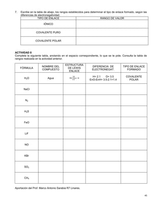 45
7. Escribe en la tabla de abajo, los rangos establecidos para determinar el tipo de enlace formado, según las
diferencias de electronegatividad.
TIPO DE ENLACE RANGO DE VALOR
IÓNICO
COVALENTE PURO
COVALENTE POLAR
ACTIVIDAD 8
Completa la siguiente tabla, anotando en el espacio correspondiente, lo que se te pide. Consulta la tabla de
rangos realizada en la actividad anterior.
FÓRMULA
NOMBRE DEL
COMPUESTO
ESTRUCTURA
DE LEWIS
ENLACE
DIFERENCIA DE
ELECTRONEGAT.
TIPO DE ENLACE
FORMADO
H2O Agua
H= 2.1 O= 3.5
EnO-EnH= 3.5-2.1=1.4
COVALENTE
POLAR
NaCl
N2
H2S
FeO
LiF
NO
KBr
SO2
CH4
Aportación del Prof. Marco Antonio Sarabia R7 Linares.
 