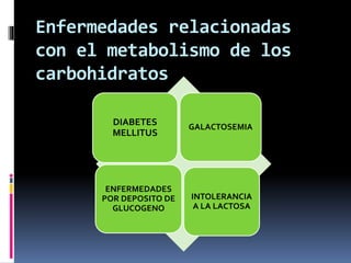 Enfermedades relacionadas
con el metabolismo de los
carbohidratos
DIABETES
MELLITUS
GALACTOSEMIA
ENFERMEDADES
POR DEPOSITO DE
GLUCOGENO
INTOLERANCIA
A LA LACTOSA
 