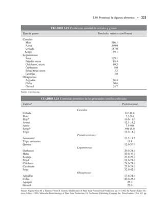 CUADRO 3.23 Producción mundial de cereales y granos
Tipo de grano Toneladas métricas (millones)
Cereales
Maíz 586.1
Arroz 569.9
Cebada 157.0
Sorgo 69.1
Leguminosas
Soya 129.1
Frijoles secos 18.4
Chícharos, secos 10.5
Garbanzos 8.0
Broad bean secos 3.2
Lentejas 3.0
Oleaginosas
Algodón 56.4
Colza 30.6
Girasol 24.7
Fuente: www.fao.org.
CUADRO 3.24 Contenido proteínico de las principales semillas cultivadas
Cultivoa Proteína total
Cereales
Cebada 8.2-11.6
Maíz 7.2-9.4
Mijob 10.0-11.0
Avena 12.1-14.2
Arroz 7.5-9.0
Sorgob 9.0-15.0
Trigo 11.0-14.0
Pseudo cereales
Amarantoc 13.2-18.2
Trigo sarraceno 13.8
Quinoa 12.0-20.0
Leguminosas
Garbanzo 20.0-28.0
Haba 20.0-30.0
Lenteja 23.0-29.0
Frijol 19.0-21.0
Chícharo 21.0-28.0
Cacahuate 25.0-28.0
Soya 32.0-42.0
Oleaginosas
Algodón 17.0-21.0
Colza 20.0-25.0
Ajonjolí 25.0
Girasol 27.0
Fuente: Segura-Nieto M. y Jiménez-Flores R. Genetic Modification of Plant Seed Protein Food Production. pp. 411-492. En Paredes-López Oc-
tavio, Editor. (1999). Molecular Biotechnology of Plant Food Production. Ed. Technomic Publishing Company Inc. Pensylvannia, USA. 621 pp.
3.10 Proteínas de algunos alimentos • 223
 