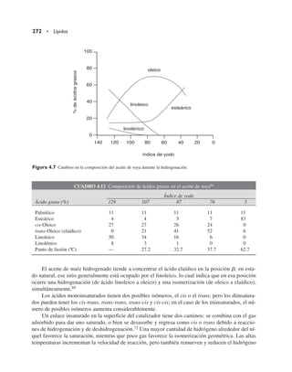 CUADRO 4.12 Composición de ácidos grasos en el aceite de soya94
Índice de yodo
Ácido graso (%) 129 107 87 76 5
Palmítico 11 11 11 11 11
Esteárico 4 4 5 7 83
cis-Oleico 27 27 26 24 0
trans-Oleico (elaídico) 0 21 41 52 6
Linoleico 50 34 16 6 0
Linolénico 8 3 1 0 0
Punto de fusión (ºC) — 27.2 32.7 37.7 62.7
El aceite de maíz hidrogenado tiende a concentrar el ácido elaídico en la posición b; en esta-
do natural, ese sitio generalmente está ocupado por el linoleico, lo cual indica que en esa posición
ocurre una hidrogenación (de ácido linoleico a oleico) y una isomerización (de oleico a elaídico),
simultáneamente.89
Los ácidos monoinsaturados tienen dos posibles isómeros, el cis o el trans; pero los diinsatura-
dos pueden tener los cis-trans, trans-trans, trans-cis y cis-cis; en el caso de los triinsaturados, el nú-
mero de posibles isómeros aumenta considerablemente.
Un enlace insaturado en la superficie del catalizador tiene dos caminos: se combina con el gas
adsorbido para dar uno saturado, o bien se desasorbe y regresa como cis o trans debido a reaccio-
nes de hidrogenación y de deshidrogenación.72 Una mayor cantidad de hidrógeno alrededor del ní-
quel favorece la saturación, mientras que poco gas favorece la isomerización geométrica. Las altas
temperaturas incrementan la velocidad de reacción, pero también remueven y reducen el hidrógeno
272 • Lípidos
oleico
linoleico
esteárico
linolénico
índice de yodo
%
de
ácidos
grasos
100
80
60
40
20
0
140 120 100 80 60 40 20 0
Figura 4.7 Cambios en la composición del aceite de soya durante la hidrogenación.
 