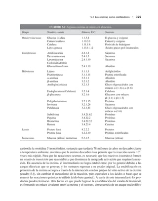 carboxila la orotidina 59monofosfato, sustancia que tardaría 78 millones de años en descarboxilarse
a temperatura ambiente, mientras que la enzima descarboxilasa permite que la reacción ocurra 1017
veces más rápido. Para que las reacciones ocurran, es necesario que los reactivos (sustratos) formen
un estado de transición que sea estable y que disminuya la energía de activación que requiere la reac-
ción. En ausencia de la enzima, el intermediario no logra estabilizarse, por lo general debido a las
cargas eléctricas que se generan, y los sustratos regresan a su estado original. La estabilización en
presencia de la enzima se logra a través de la interacción con los grupos del sitio activo de la enzima
(cuadro 5.4), sin cambiar el mecanismo de la reacción, pues equivalen a los ácidos o bases que se
usan en las reacciones químicas (catálisis ácido-base general). A partir de este intermediario los pro-
ductos pueden formarse. Otra forma en que puede lograse la estabilización del estado de transición
es formando un enlace covalente entre la enzima y el sustrato, consecuencia de un ataque nucleofílico
5.3 Las enzimas como catilizadores • 305
CUADRO 5.2 Algunas enzimas de interés en alimentos.
Grupo Nombre común Número E.C. Sustrato
Oxidorreductasas Glucosa oxidasa 1.1.3.4 D-glucosa y oxígeno
Catecol oxidasa 1.10.3.1 Catecol y oxígeno
Catalasa 1.11.1.6 Peróxido de hidrógeno
Lipoxigenasa 1.13.11.12 Ácidos grasos poli insaturados
Transferasas Amilosacarasa 2.4.1.4 Sacarosa
Dextransacarasa 2.4.1.5 Sacarosa
Levansacarasa 2.4.1.10 Sacarosa
Ciclomaltodextrin
Glucosiltransferasa 2.4.1.19 Almidón
Hidrolasas Lipasa 3.1.1.3 Acilglicéridos
Pectinesterasa 3.1.1.11 Pectina esterificada
a-amilasa 3.2.1.1 Almidón
b-amilasa 3.2.1.2 Almidón
Amiloglucosidasa 3.2.1.3 Gluco oligosacáridos con
enlaces a-(1-4) o a-(1-6)
Endoglucanasa (Celulasa) 3.2.1.4 Celulosa
b-glucanasa 3.2.1.6 Glucanos con enlaces
b-(1-4) o b-(1-3)
Poligalacturonasa 3.2.1.15 Pectatos
Invertasa 3.2.1.26 Sacarosa
Pululanasa 3.2.1.41 Gluco oligosacáridos con
enlaces a-(1-6)
Subtilisina 3.4.21.62 Proteínas
Papaína 3.4.22.2 Proteínas
Bromelina 3.4.22.32 Proteínas
Renina 3.4.23.4 Caseína
Liasas Pectato liasa 4.2.2.2 Pectatos
Pectina liasa 4.2.2.10 Pectinas esterificadas
Isomerasas Glucosa (xilosa) isomerasa 5.3.1.5 Glucosa (xilosa)
 