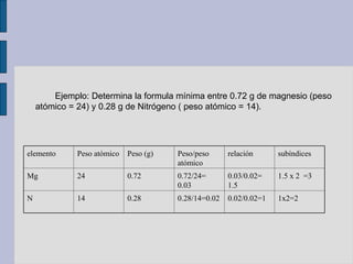 Ejemplo: Determina la formula mínima entre 0.72 g de magnesio (peso atómico = 24) y 0.28 g de Nitrógeno ( peso atómico = 14). elemento Peso atómico Peso (g) Peso/peso atómico relación subíndices Mg 24 0.72 0.72/24= 0.03 0.03/0.02= 1.5 1.5 x 2  =3 N 14 0.28 0.28/14=0.02 0.02/0.02=1 1x2=2 
