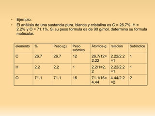 Ejemplo:  El análisis de una sustancia pura, blanca y cristalina es C = 26.7%, H = 2.2% y O = 71.1%. Si su peso formula es de 90 g/mol, determina su formula molecular. elemento % Peso (g) Peso atómico Átomos-g relación Subíndice C 26.7 26.7 12 26.7/12=2.22 2.22/2.2=1 1 H 2.2 2.2 1 2.2/1=2.2 2.22/2.2=1 1 O 71.1 71.1 16 71.1/16=4.44 4.44/2.2=2 2 