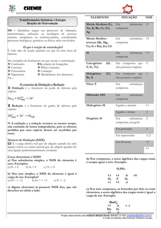 Chemie
______________________________________________________
Projeto desenvolvido pelo Instituto Atitude Social (INSAS). E-mail: projetoise@yahoo.com.br
A união de atitudes determinando trabalhos sociais.
H8 – Identificar etapas em processos de obtenção,
transformação, utilização ou reciclagem de recursos
naturais, energéticos ou matérias-primas, considerando
processos biológicos, químicos ou físicos neles envolvidos.
O que é reação de oxirredução?
É todo tipo de reação química em que há uma troca de
elétrons.
São exemplos de fenômenos em que ocorre a oxirredução:
 Combustão Revelação de fotografias
 Corrosão  Pilhas e baterias.
 Fotossíntese  Ustulação
 Tigimentos  Metabolismo dos alimentos
Etc...
O conceito de Oxidação e Redução
 Oxidação é o fenômeno da perda de elétrons pela
espécie:
 Redução é o fenômeno do ganho de elétrons pela
espécie:
 A oxidação e a redução ocorrem ao mesmo tempo,
não existindo de forma independente, pois os elétrons
perdidos por uma espécie devem ser recebidos por
outra.
Número de Oxidação (NOX)
 É a carga elétrica real que ele adquire quando faz uma
ligação iônica ou caráter parcial que ele adquire quando faz
uma ligação predominantemente covalente.
Como determinar o NOX?
a) Nas substâncias simples, o NOX do elemento é
zero. Exemplos:
a) H2 = 0 b) S8 = 0 c) O2 = 0
b) Nos íons simples, o NOX do elemento é igual à
carga do íon. Exemplos?
a) Fe2+ = +2 b) Fe+3 = +3 c) S2- = -2
c) Alguns elementos já possuem NOX fixo, que são
descritos na tabela a lado:
ELEMENTO SITUAÇÃO NOX
Metais Alcalinos (Li,
Na, K, Rb, Cs, Fr),
Ag
Em substâncias
compostas
+1
Metais Alcalino-
terrosos (Be, Mg,
Ca, Sr e Ba), Zn, Cd
Em substâncias
compostas
+2
Al Em substâncias
compostas
+3
Calcogênios (O,
S, Se, Te)
Em compostos que
não possuem oxigênio
-2
Halogênios (Cl,
Br, I)
Em compostos que
não possuem oxigênio
-1
Flúor: F Em substâncias
compostas
Hidroxila: OH- Em substâncias
compostas
Hidrogênio: H Ligados a ametais +1
Ligados a metais -1
Oxigênio: O Em substâncias
compostas, em geral
-2
Em peróxidos -1
Em superóxidos -1/2
Em fluoretos +2
+1
d) Nos compostos, a soma algébrica das cargas totais
é sempre igual a zero. Exemplo:
H3PO4
+3 +5 -8 =0
H3 P O4
+1 +5 -2
e) Nos íons compostos, os formados por dois ou mais
elementos, a soma algébrica das cargas totais é igual a
cargo do íon. Exemplo:
+7 -8 = -1
Mn O4
+7 -2
Transformações Químicas e Energia
Reações de Oxirredução
 