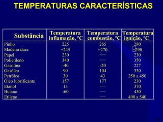29
TEMPERATURAS CARACTERÍSTICAS
Substância
Temperatura
inflamação, ºC
Temperatura
combustão, ºC
Temperatura
ignição, ºC
Pinho 225 265 280
Madeira dura ≈245 ≈270 ≈290
Papel 230 ____
230
Polietileno 340 ____
350
Gasolina -40 -20 227
Gasóleo 90 104 330
Petróleo 30 43 250 a 450
Óleo lubrificante 157 177 230
Etanol 13 ____
370
Butano -60 ____
430
Etileno ____
490 a 540
 