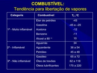 33
Categoria Combustível Ti ,°C
Éter de petróleo -45
Gasolina -45 a –20
1ª - Muito inflamável Acetona -12
Benzeno -11
Álcool a 80 ° 10
Aguarrás 34
2ª - Inflamável Aguardente 36 a 54
Petróleo 45 a 48
Gasóleo 65 a 72
3ª - Não inflamável Óleo de travões 82 a 118
Óleos lubrificantes 175 a 220
COMBUSTÍVEL:COMBUSTÍVEL:
Tendência para libertação de vaporesTendência para libertação de vapores
 